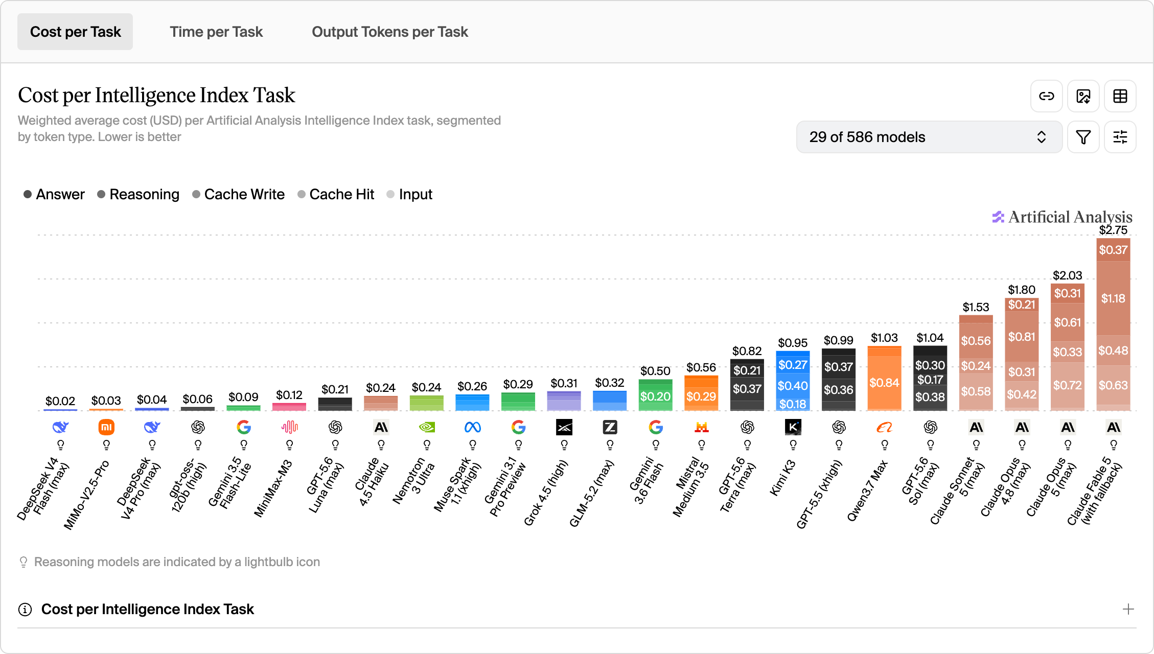 Cost per Intelligence Index Task のチャート。DeepSeek V4 Flash の $0.02 から Claude Fable 5 の $2.75 まで