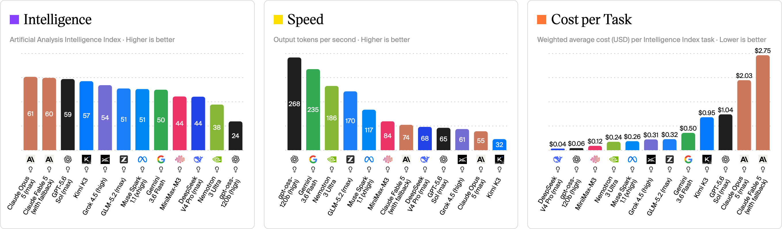 Artificial Analysis トップページのハイライト。Intelligence・Speed・Cost per Task の 3 つのチャートが並ぶ
