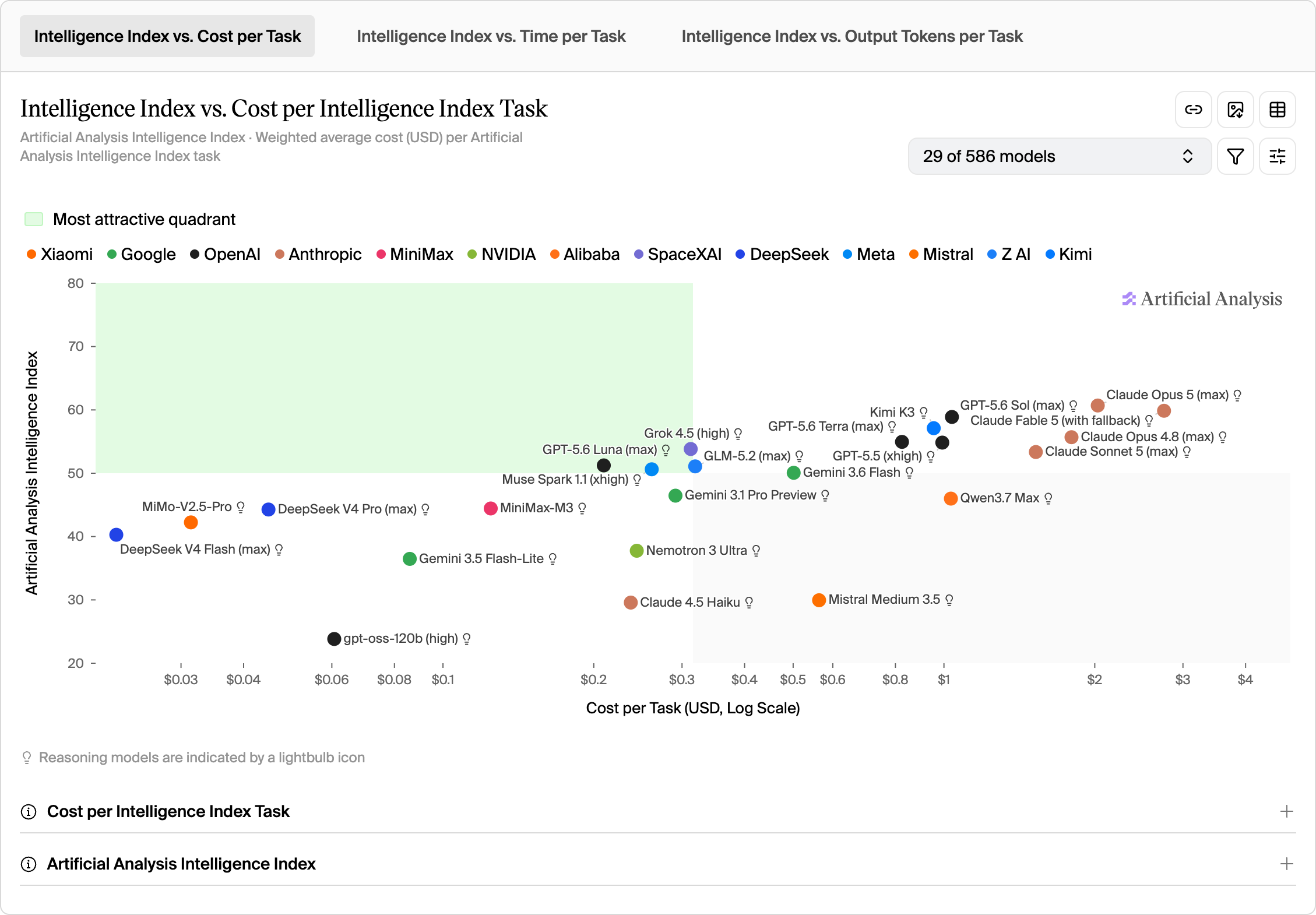 Intelligence Index と Cost per Task の散布図。左上の Most attractive quadrant が緑色で示されている