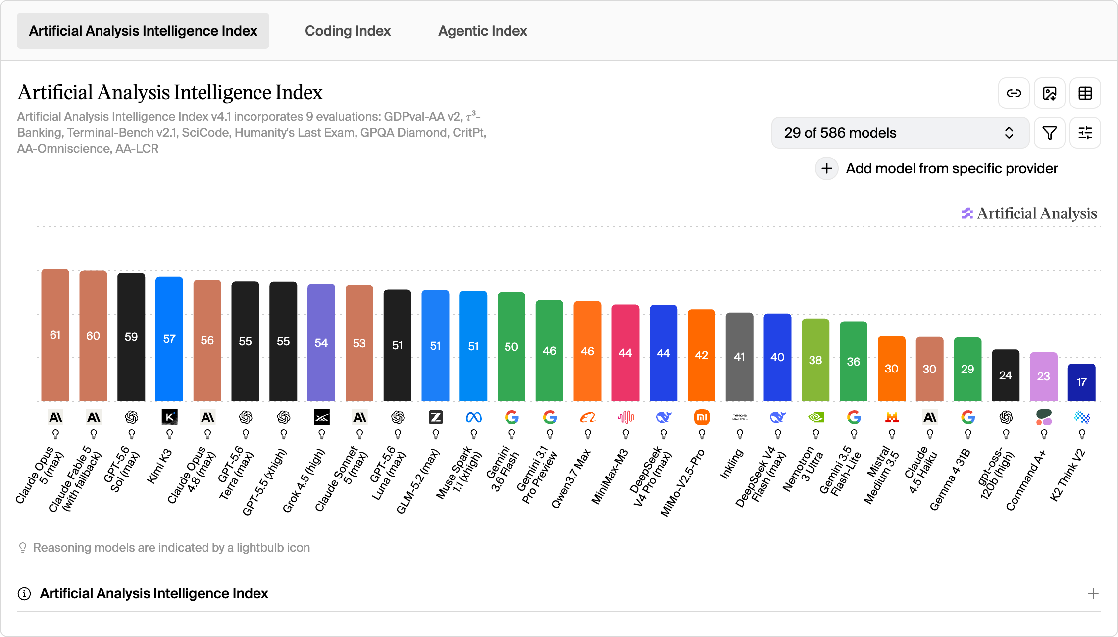 Artificial Analysis Intelligence Index のランキングチャート。Claude Opus 5 が 61 で首位