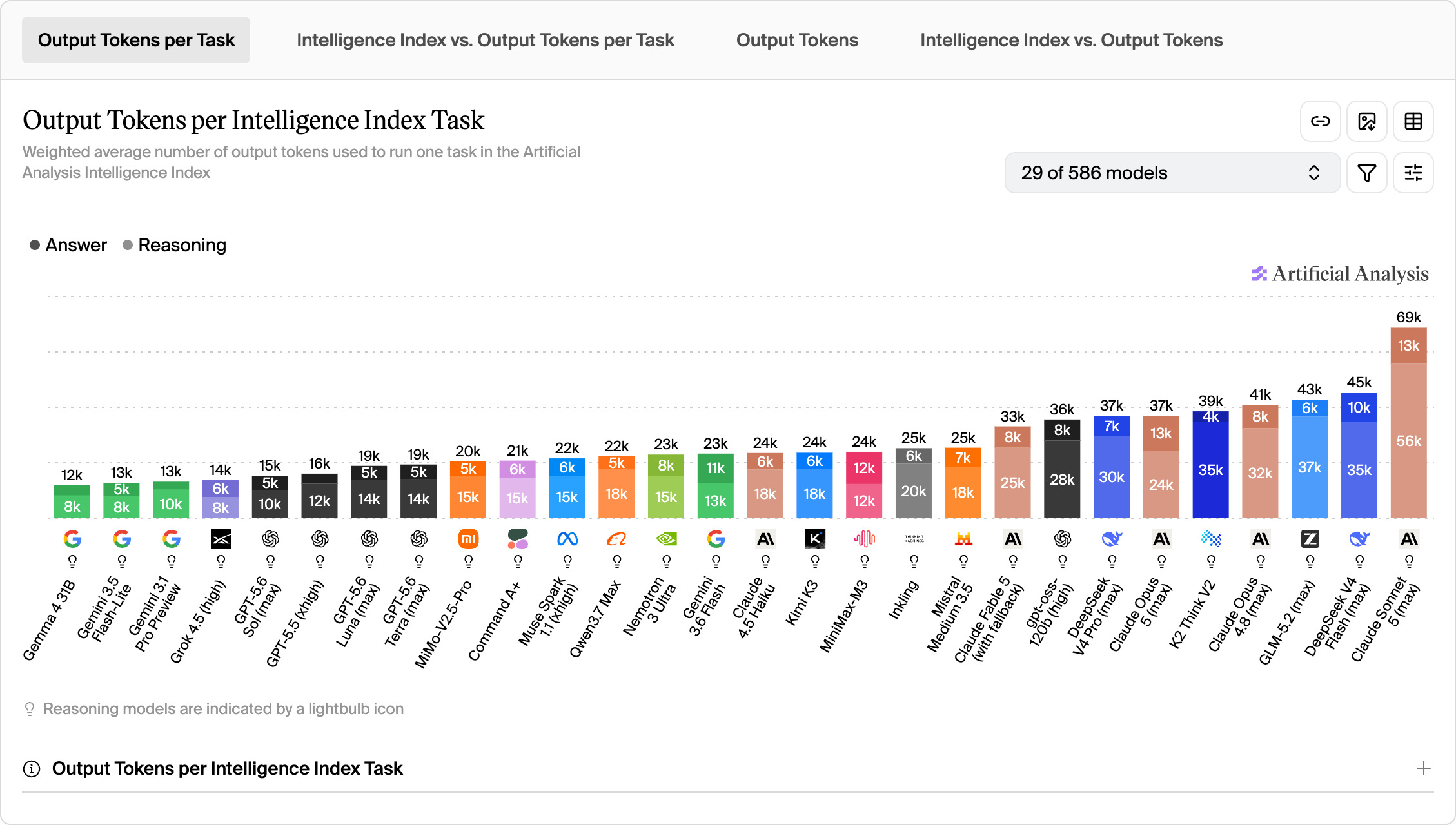 Output Tokens per Intelligence Index Task のチャート。モデルによって 12k から 69k トークンまで差がある