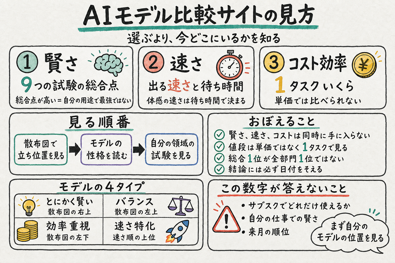 このページの要約図。見る軸は「賢さ（9 つの試験の総合点）」「速さ（出る速さと待ち時間）」「コスト効率（1 タスクいくら）」の 3 つ。見る順番は、散布図で立ち位置を見る → モデルの性格を読む → 自分の領域の試験を見る。おぼえることは、賢さ・速さ・コストは同時に手に入らない／値段は単価ではなく 1 タスクで見る／総合 1 位が全部門 1 位ではない／結論には必ず日付をそえる。モデルは「とにかく賢い」「バランス」「効率重視」「速さ特化」の 4 タイプ。この数字が答えないのは、サブスクでどれだけ使えるか・自分の仕事での賢さ・来月の順位